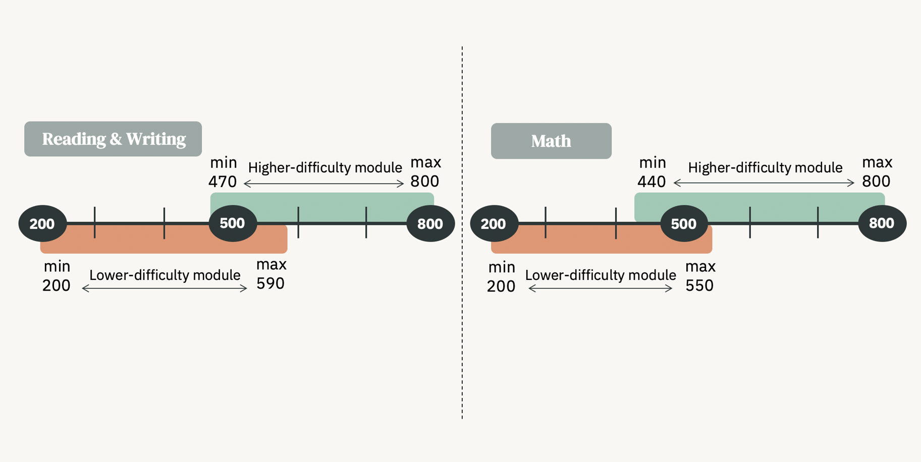 A counselor's guide to the digital SAT What is adaptive testing?